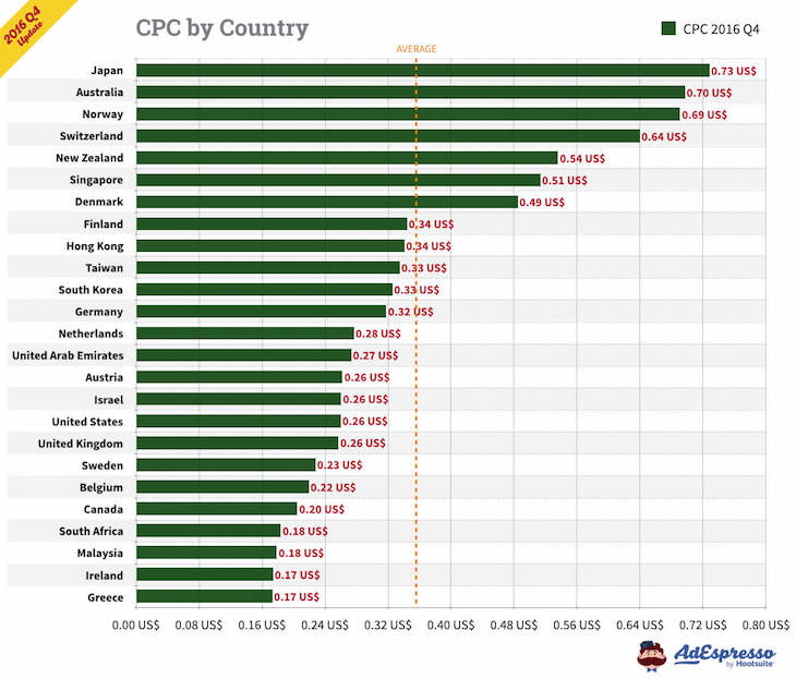 facebook cpc by country 2016