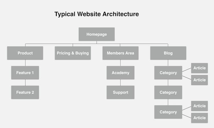 website structure