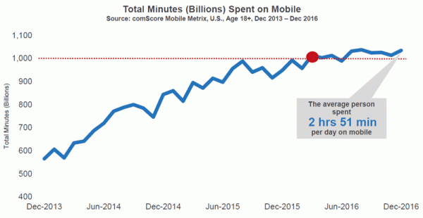 time spent on mobile phones